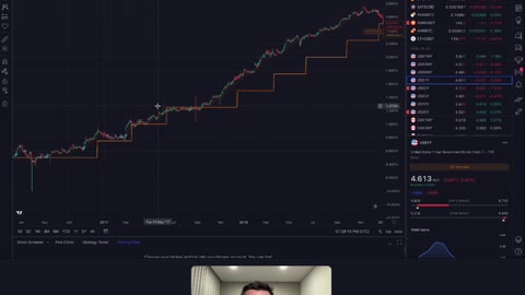 Yields are coming down. The Federal bank is Gaslighting you and Bitcoin Price in 2032 will be 1.3M