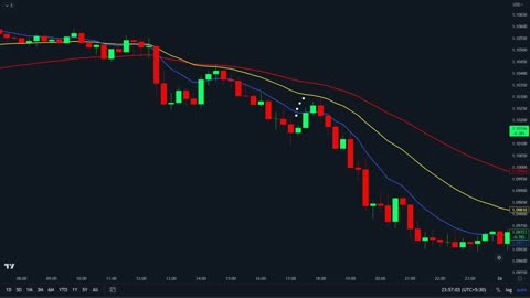 The Most Accurate Buy Sell Signal Indicator in TradingView - 100% Profitable in day Trading