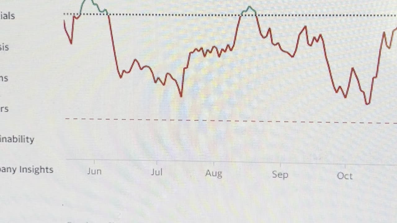 Research the price movement