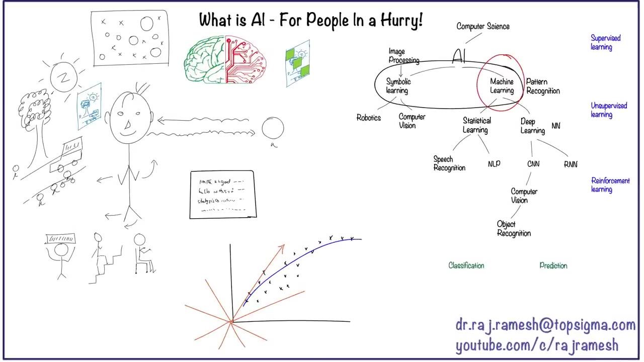 What is Artificial intelligence? In 5 minutes everything
