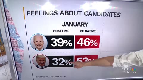 MTP Flips Out Over NBC Poll Showing Trump Beating Biden 'for First Time'