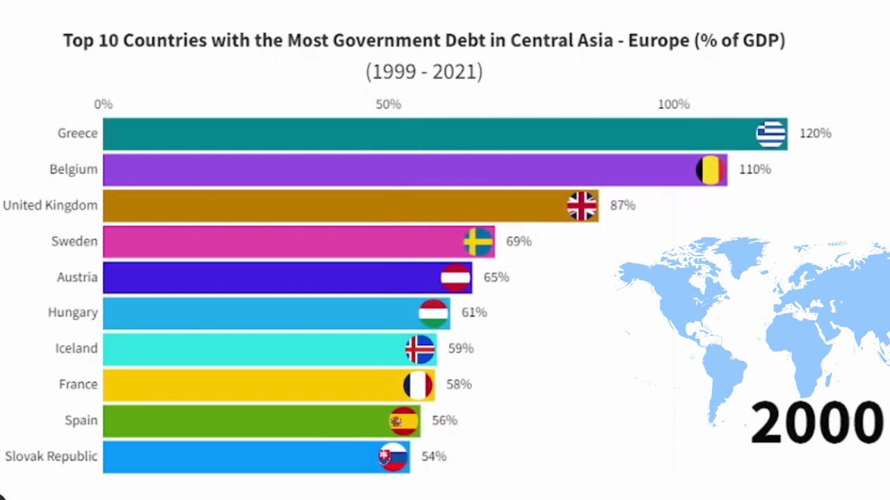 Top 10 Government Debt Countries in Central Asia - Europe (1999 -2021)