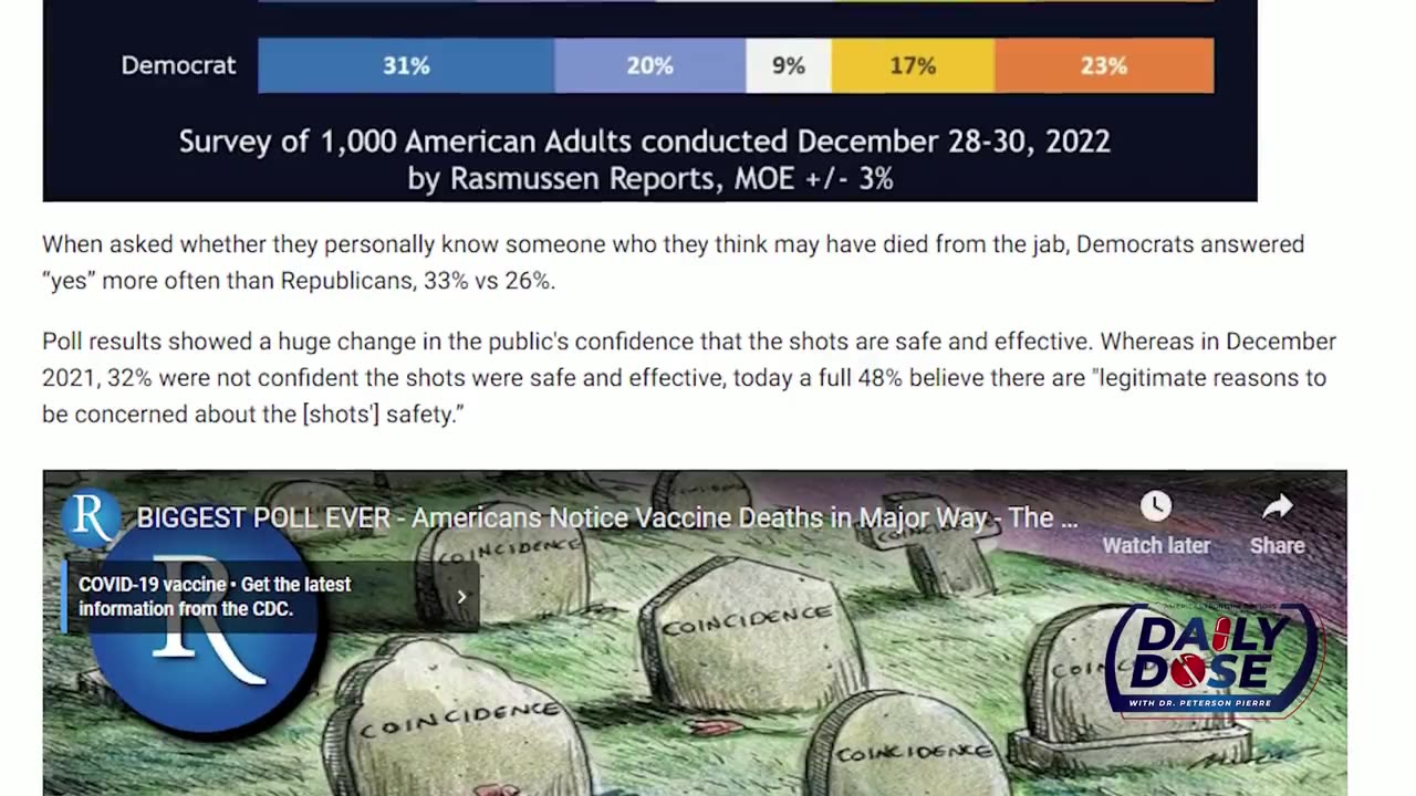 73 Million Americans Think They Know Someone Who Died Because of the COVID Jabs