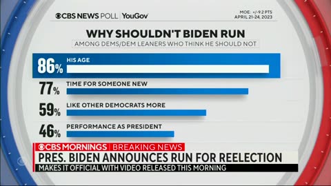 CBS: Democrats "Aren't Necessarily Excited About" Biden's Re-Election, HALF Don't Want Him To Run