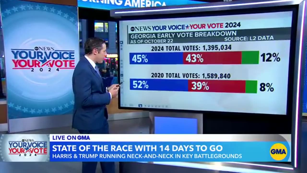 State of the race: Harris and Trump neck and neck in key states with 14 days to go