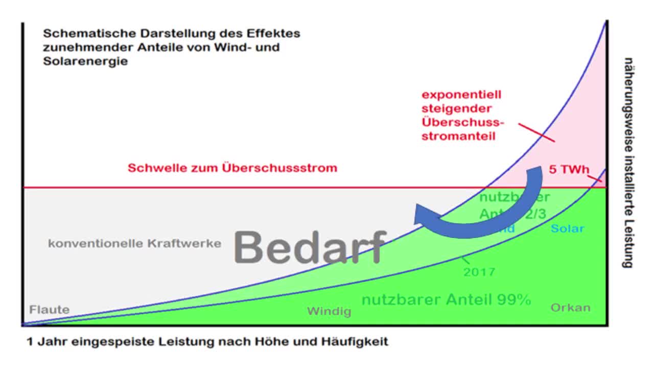 Drei Physikprofessoren haben die Wahrheit über die Windkraft aufgedeckt.