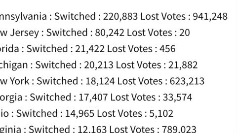 Proof Trump Won the 2020 Election!