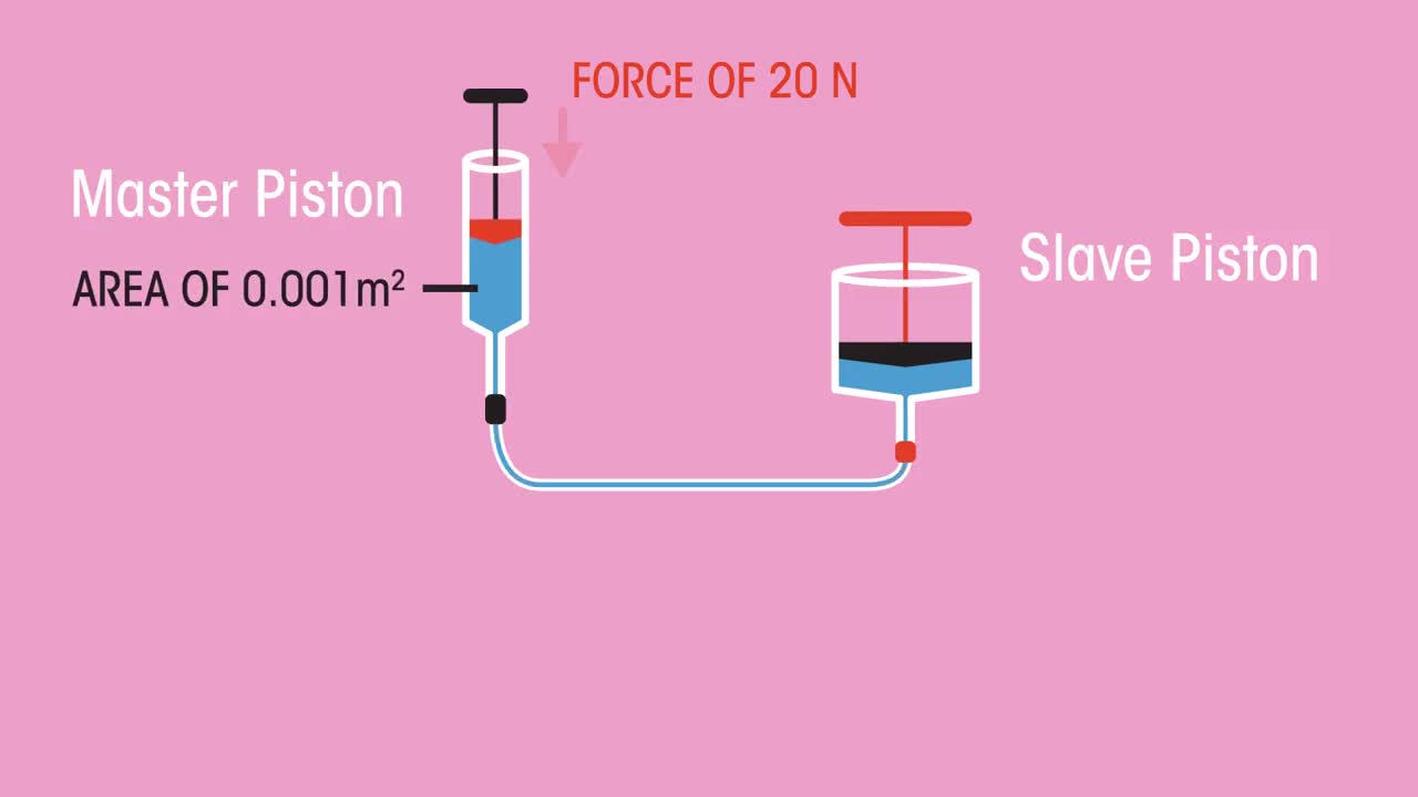 Hydraulics | Forces & Motion | Physics |