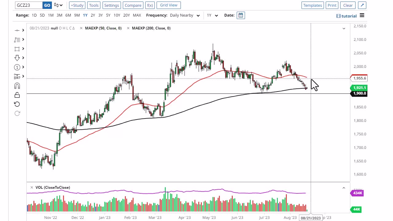 Gold Technical Analysis for August 21, 2023 by FXEmpire