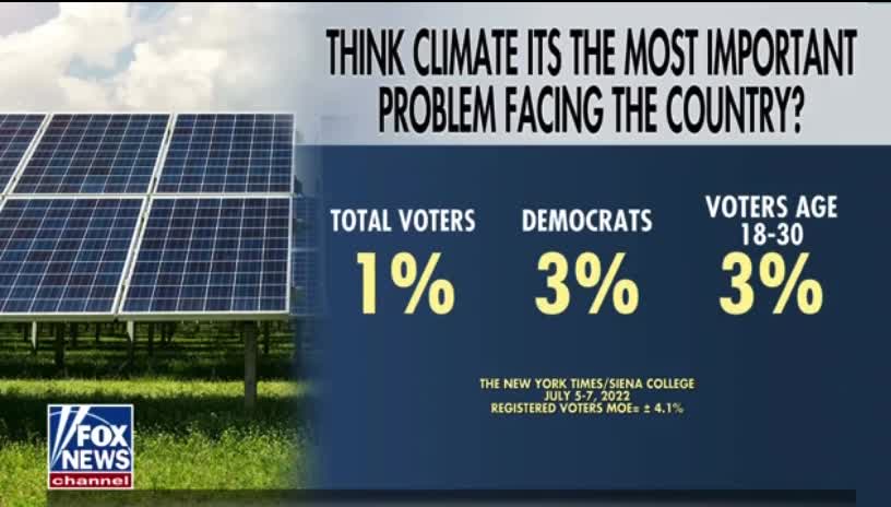 LOL: New York Times Poll Shows Only 1% of Americans Think Climate Change Is the Most Pressing Issue