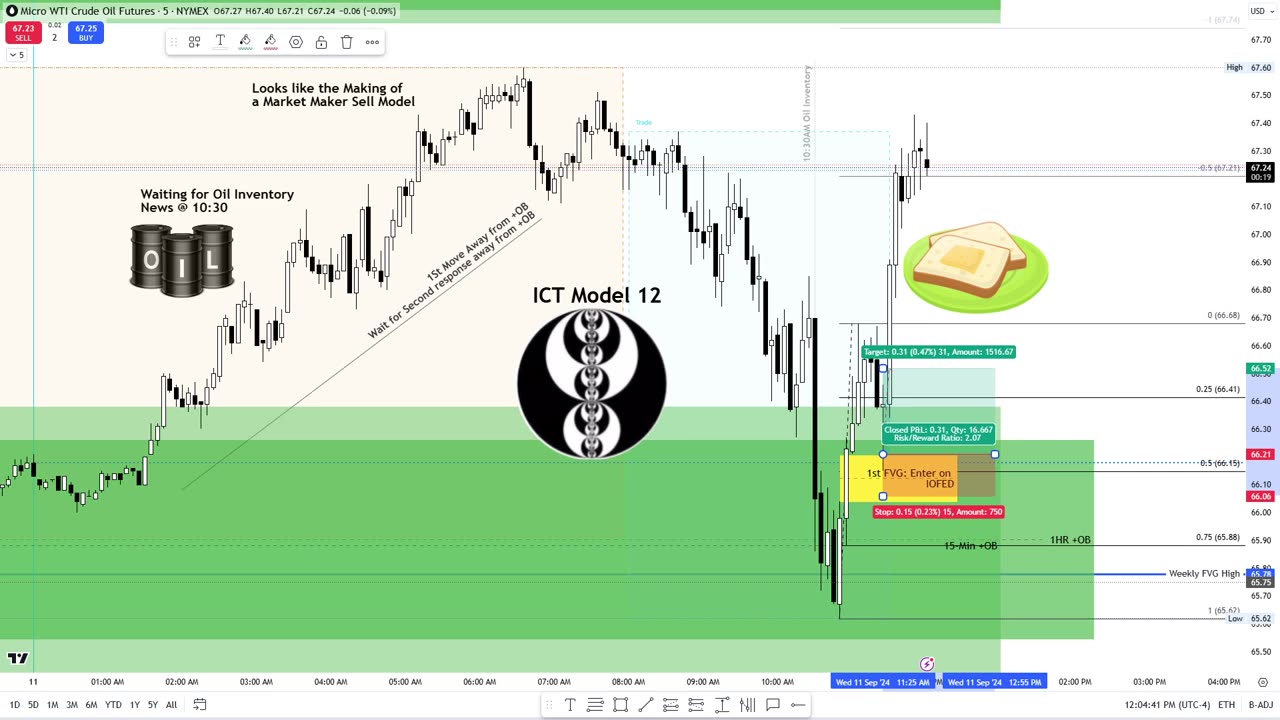 Committing to ICT Charter Price Action Model #12