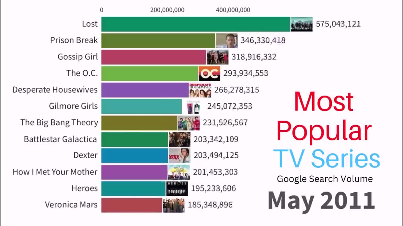 The most popular tv series