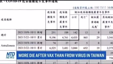 Citizen Free Press - Taiwan has seen more deaths from the Vaccine than from Covid itself