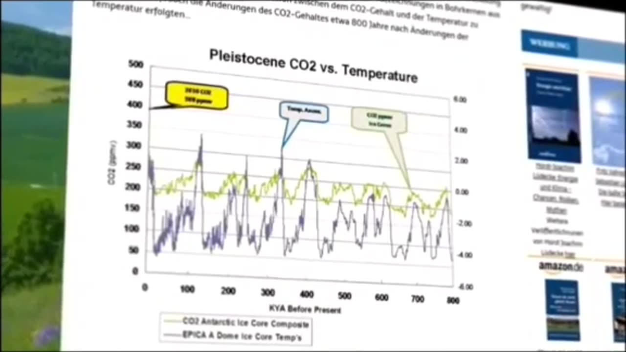 Klimalüge, Anteil CO2