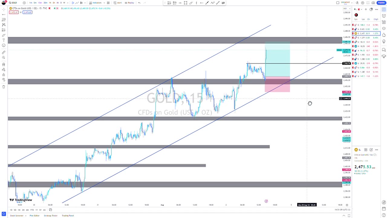 LIVE TRADING GOLD DURING NFP. THIS IS HOW YOU TRADE GOLD