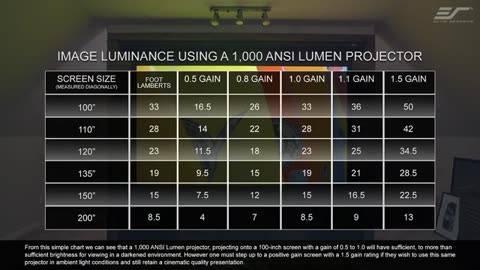 Elite Screen ✯ Understanding ANSI Lumens & Screen Gain Projector Screen