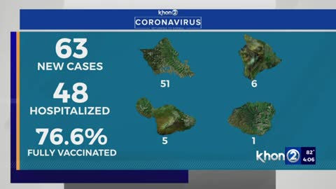 Hawaii reports 63 COVID cases