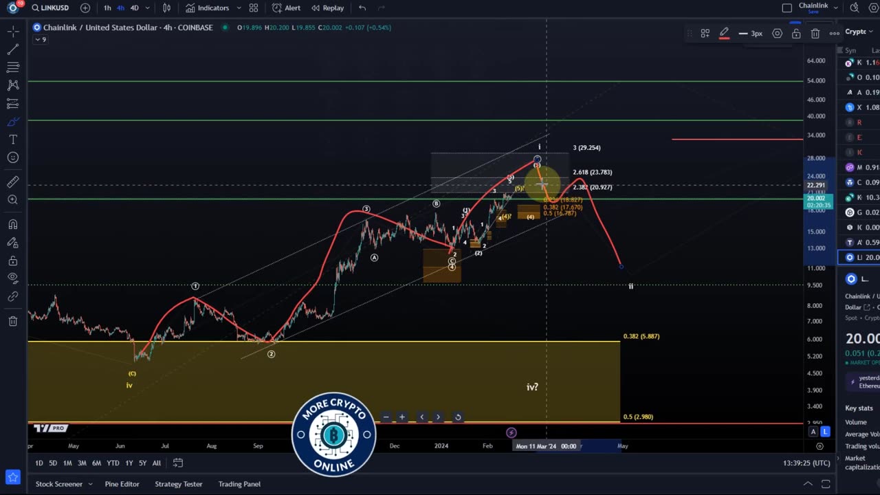 What's Next for Chainlink Detailed LINK Elliott Wave Price Analysis and Price Prediction