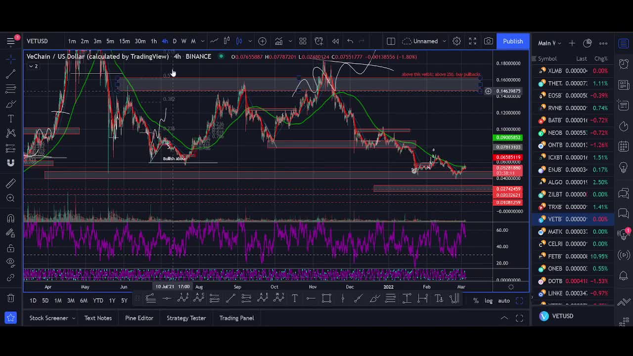 Vechain Price Prediction 2022 (VET +1200 Biggest Breakout)