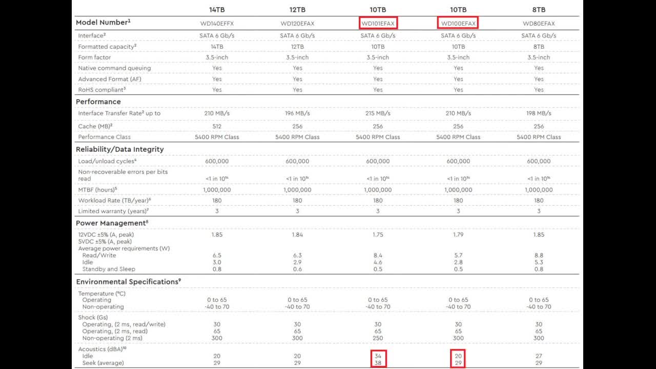 Review: Western Digital 4TB WD Red Plus NAS Internal Hard Drive HDD - 5400 RPM, SATA 6 Gb/s, CM...