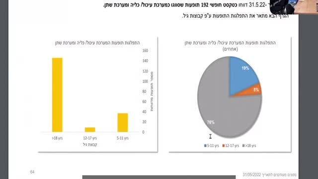 Israeli health ministry covid injections leaked call segment 2 - definitive and significant harms