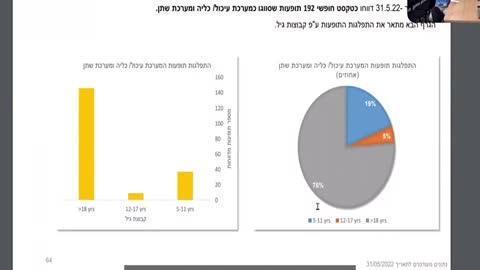 Israeli health ministry covid injections leaked call segment 2 - definitive and significant harms