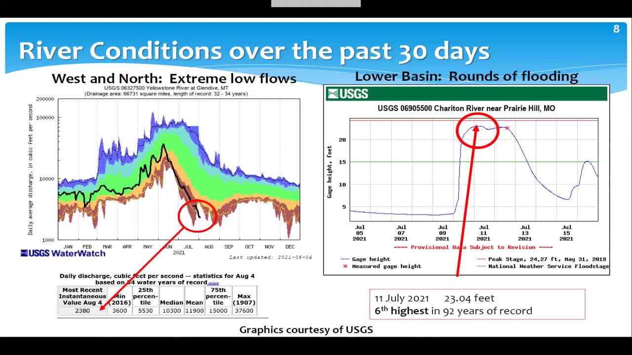 Missouri River Basin Water Management - Call - 8/5/2021