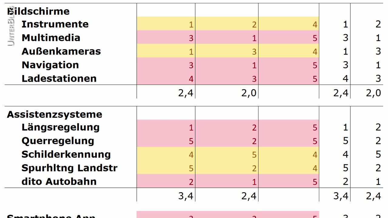 Vergleich Mercedes EQS 450+ mit Tesla Model S Long Range 2022