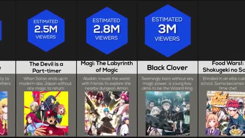 Anime comparision which is most viewed.no ads please watchch