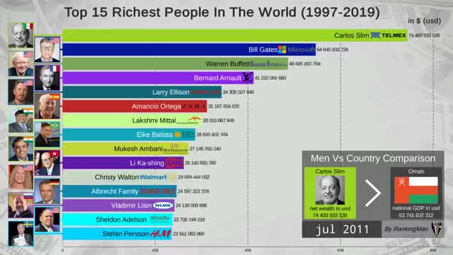 richest people