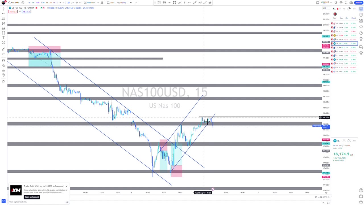 GOLD, NAS100 AND US30 analysis for the week