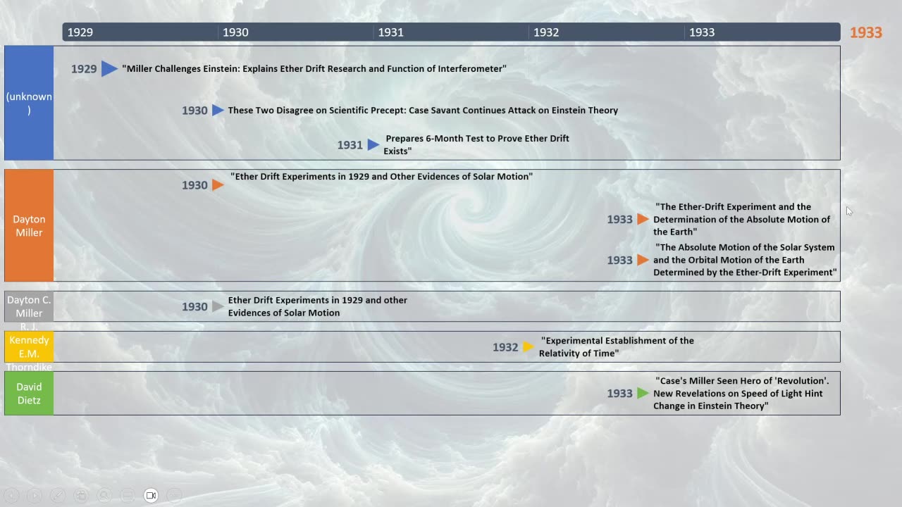 If Aether is disproven, what are these 150 papers and experiments about?