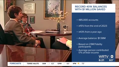 May 27, 2024 - Number of America's "401k Millionaires" Skyrockets