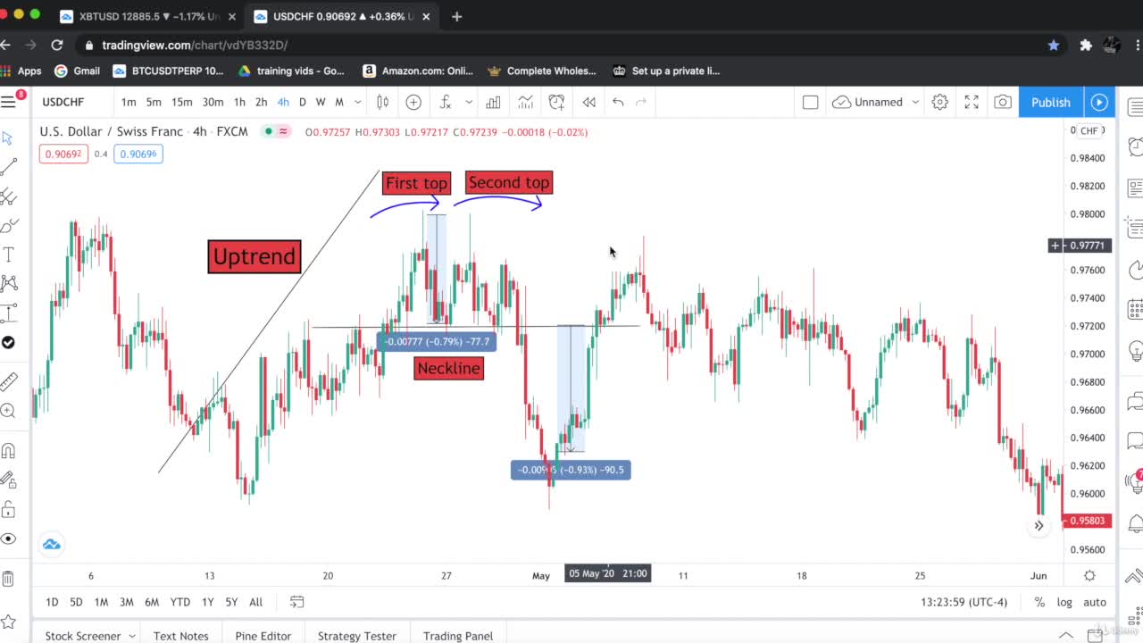 double top chart pattern