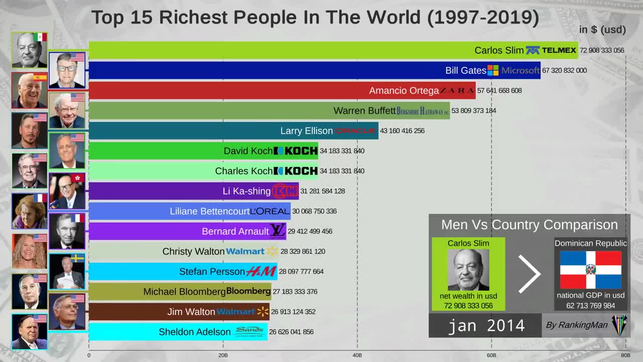 Top 15 Richest People In The World (1997-2019)