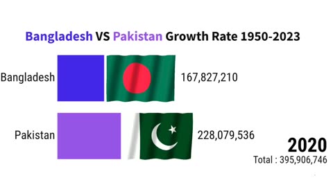 Bangladesh VS Pakistan Growth Rate 1950 2023 | ZAHID IQBAL LLC