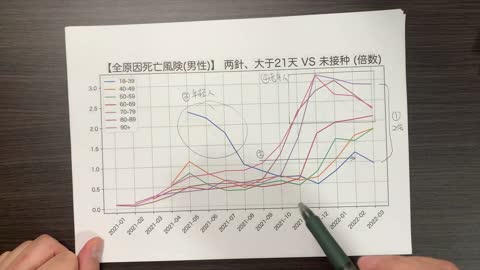 英国统计局数据：接种者“全原因死亡率”翻倍，老人死亡率上升最多。主要原因为“副作用”导致死亡率上升。