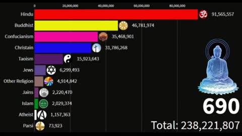 World religions from 1 AD to 2100.