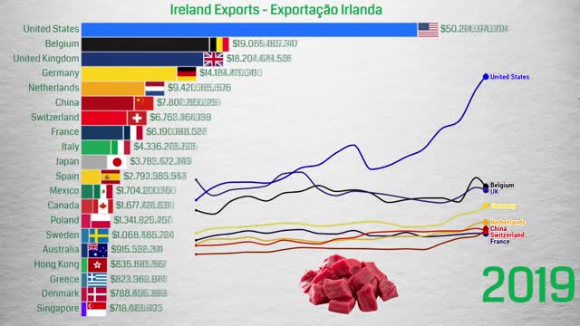 Irish Export by Country in the Last 20 Years