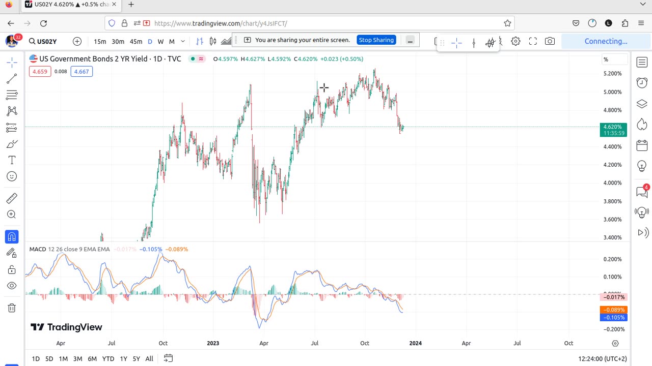 2 Year US Bond yield Is Trending - *Buy*