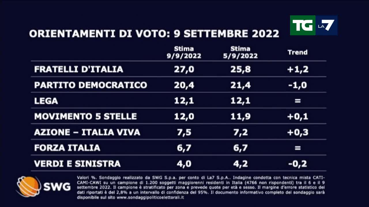 Sondaggio finale prima del voto 12/9/2022: balzo di Fratelli d'Italia al 27% cala il Pd VERSO LE ELEZIONI ITALIANE DEL 25 SETTEMBRE PER LE DIMISSIONI DEL NOTO MASSONE,GESUITA E SIONISTA MARIO DRAGHI CAMPAGNA ELETTORALE