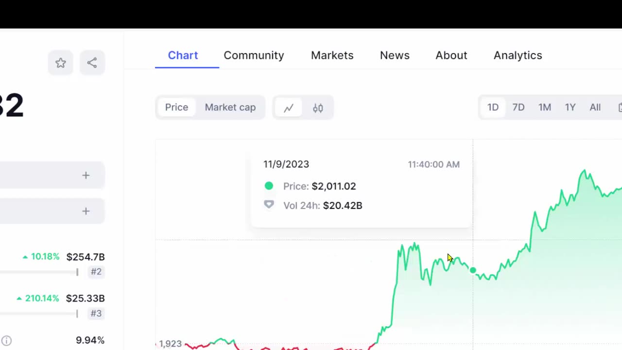 Bitcoin at 38 K today back down to 35 point 6 - Gold and Silver mid Range - 11-9-23