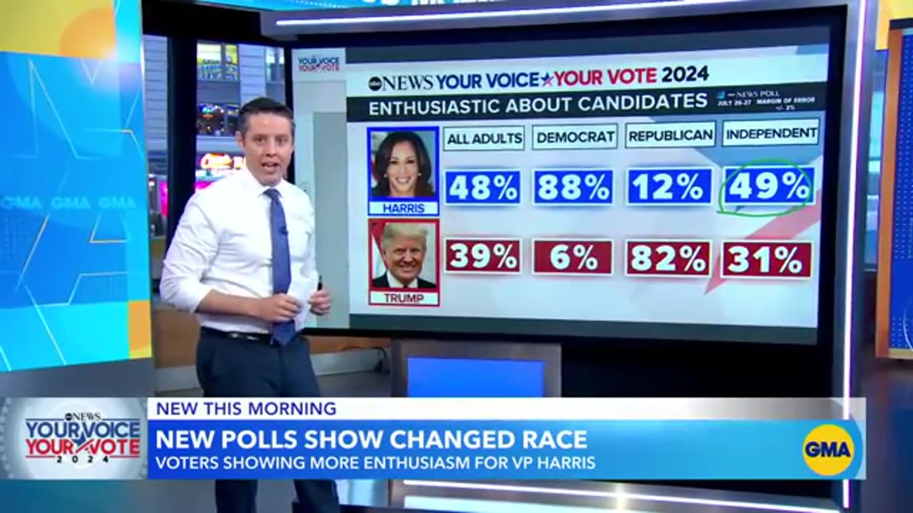 Harris tops trump in favorability rating News