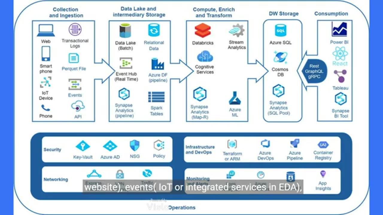 Data Engineering Pipeline with Microsoft Azure