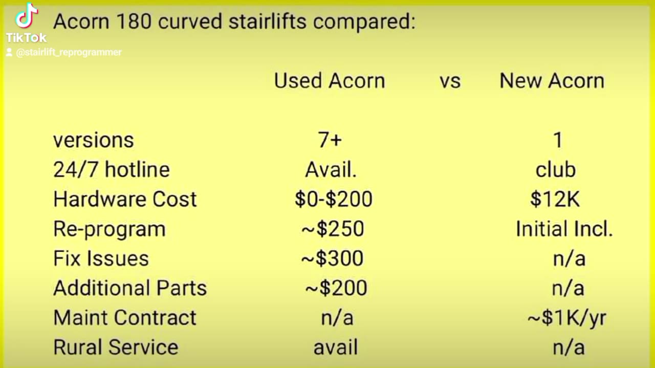 Compare New vs Used Acorn 180 Curved Stairlift Initial Cost Outlay and Annual Est. Maintenance.Costs