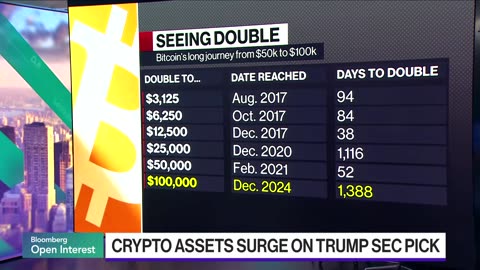 Bitcoin Hits $103,000 On Trump's Pick for SEC