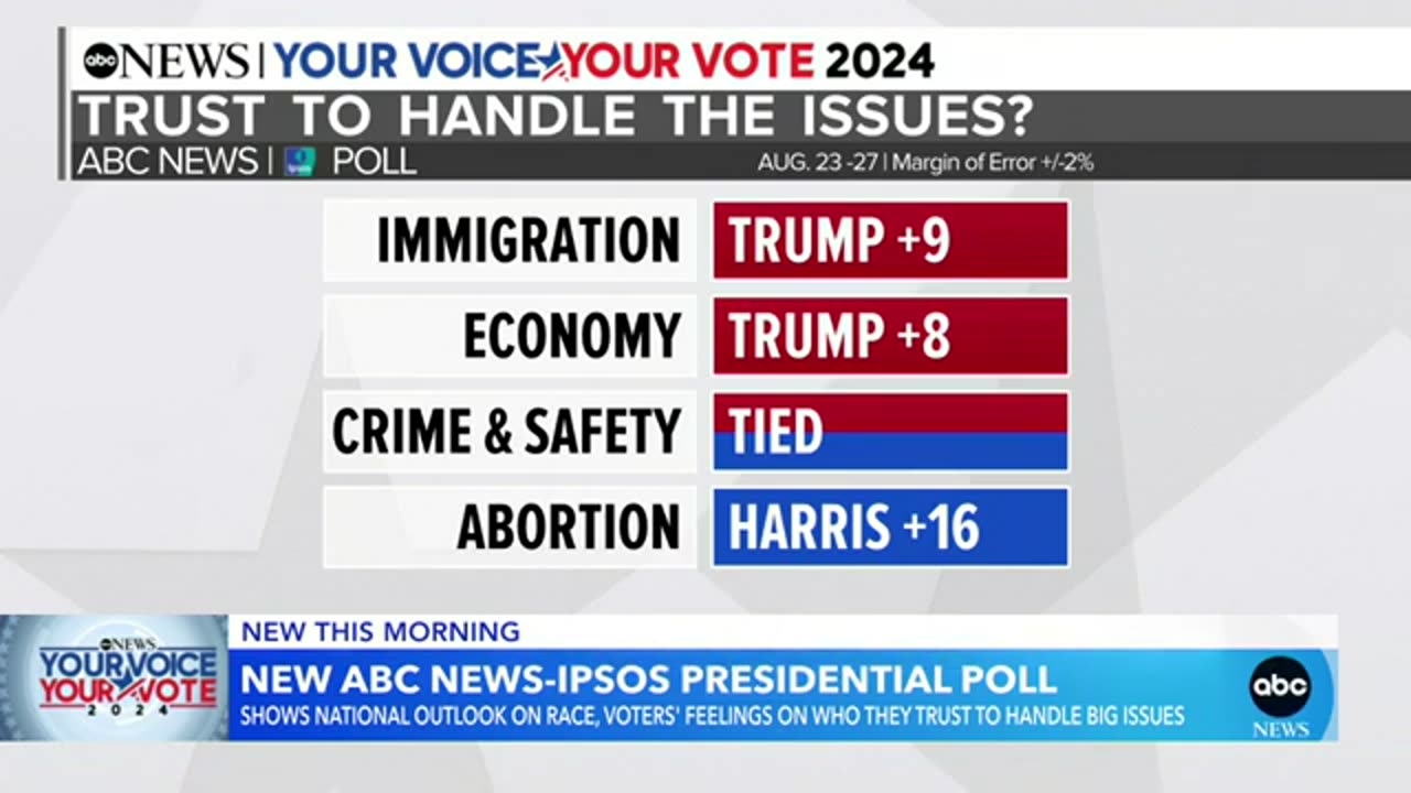 What the latest ABC News-Ipsos poll tells us about the state of the race