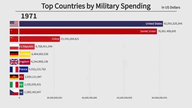 Top 10 Countries by Military Spending (1870-2020)