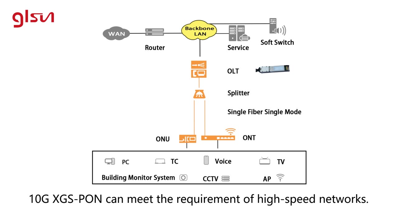 10G XGS-PON ONU BOSA | GLSUN