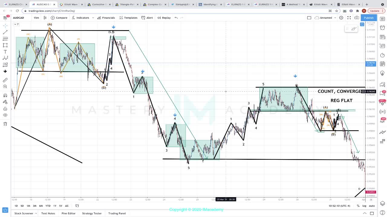 HOW TO TRADE THE FLAT CORRECTION